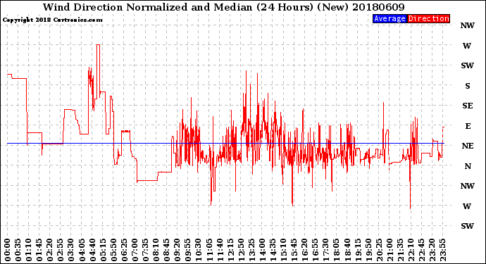 Milwaukee Weather Wind Direction<br>Normalized and Median<br>(24 Hours) (New)