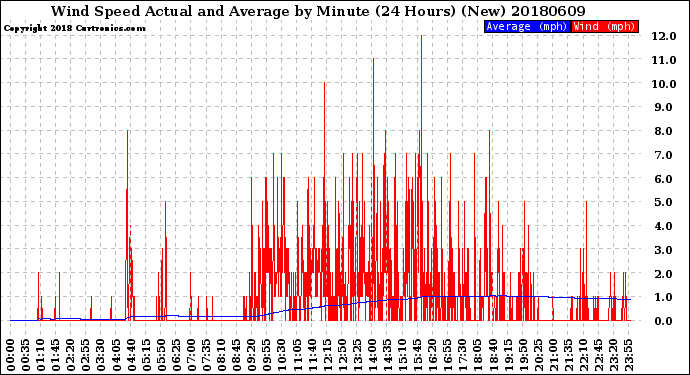 Milwaukee Weather Wind Speed<br>Actual and Average<br>by Minute<br>(24 Hours) (New)