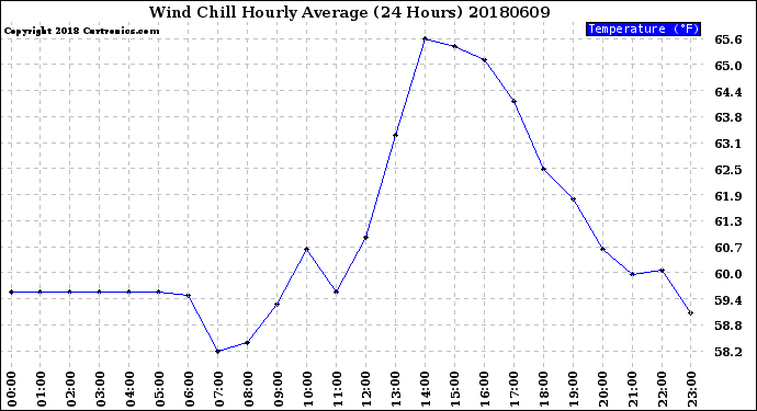 Milwaukee Weather Wind Chill<br>Hourly Average<br>(24 Hours)