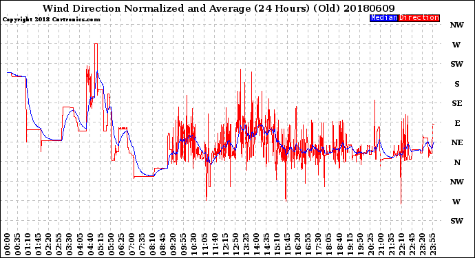 Milwaukee Weather Wind Direction<br>Normalized and Average<br>(24 Hours) (Old)