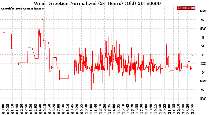 Milwaukee Weather Wind Direction<br>Normalized<br>(24 Hours) (Old)