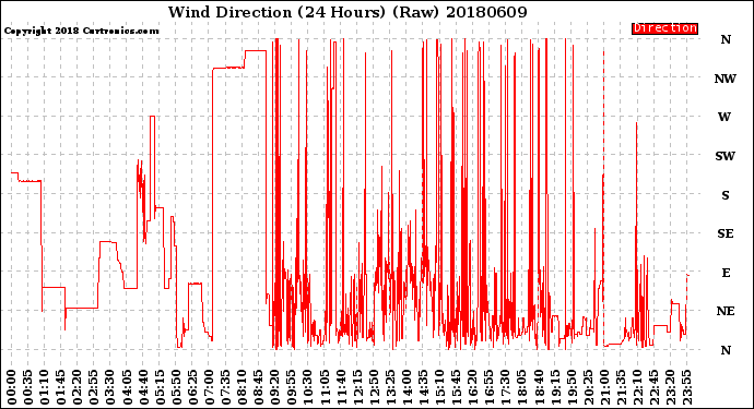 Milwaukee Weather Wind Direction<br>(24 Hours) (Raw)