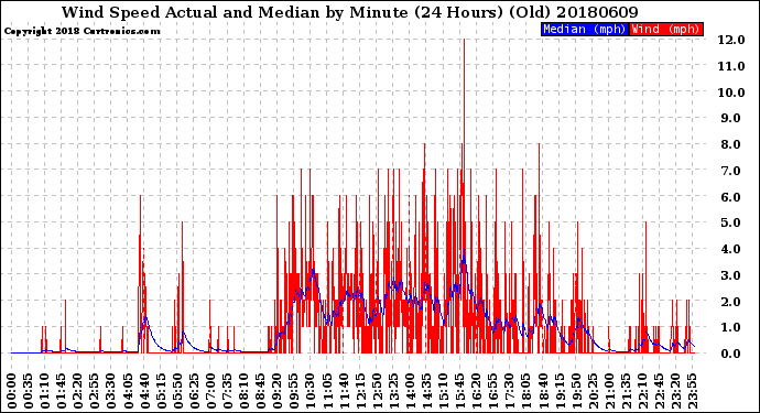 Milwaukee Weather Wind Speed<br>Actual and Median<br>by Minute<br>(24 Hours) (Old)