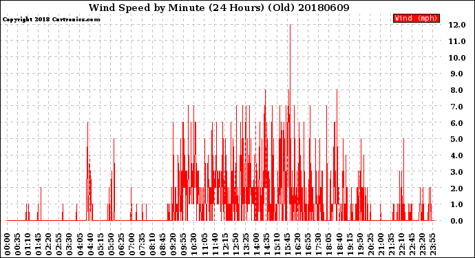 Milwaukee Weather Wind Speed<br>by Minute<br>(24 Hours) (Old)