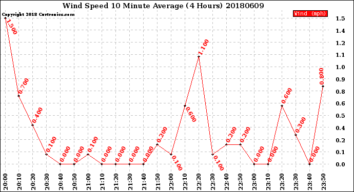 Milwaukee Weather Wind Speed<br>10 Minute Average<br>(4 Hours)