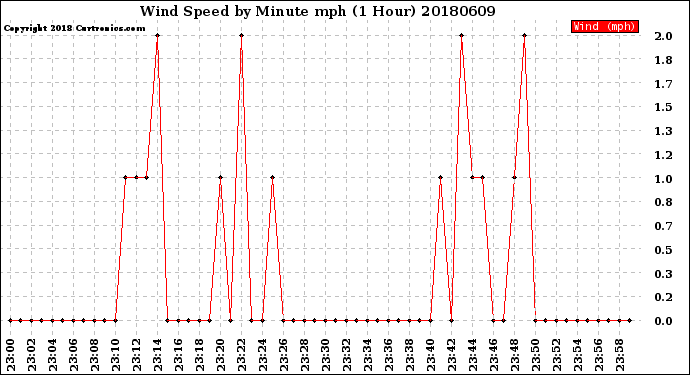 Milwaukee Weather Wind Speed<br>by Minute mph<br>(1 Hour)
