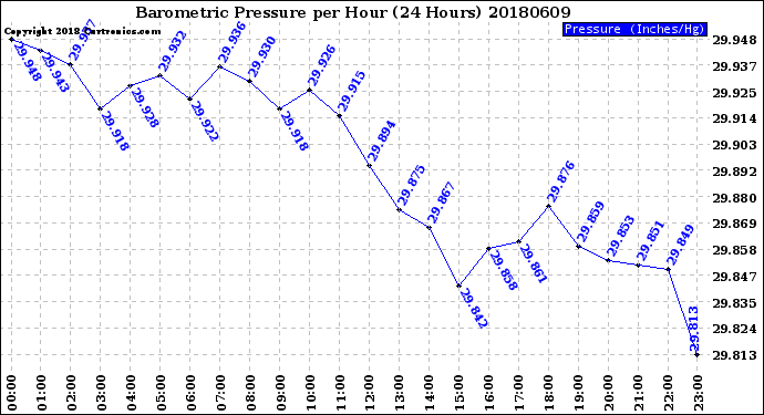 Milwaukee Weather Barometric Pressure<br>per Hour<br>(24 Hours)