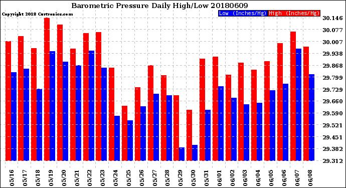 Milwaukee Weather Barometric Pressure<br>Daily High/Low