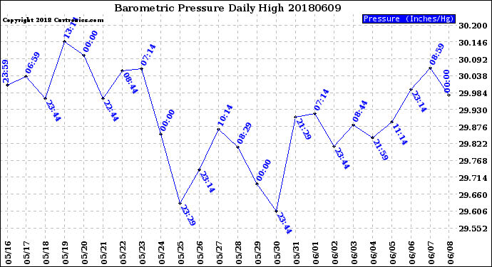 Milwaukee Weather Barometric Pressure<br>Daily High