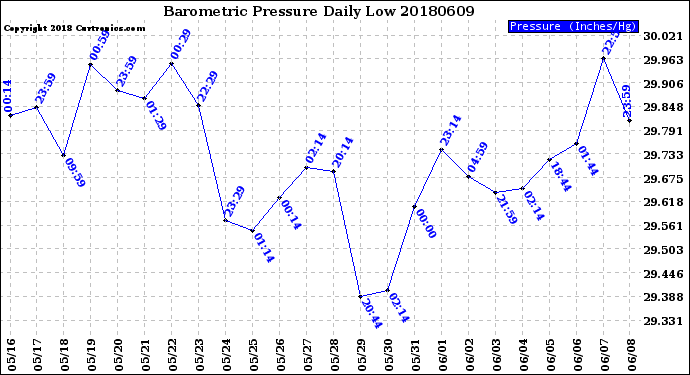 Milwaukee Weather Barometric Pressure<br>Daily Low