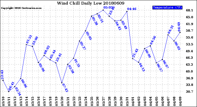 Milwaukee Weather Wind Chill<br>Daily Low