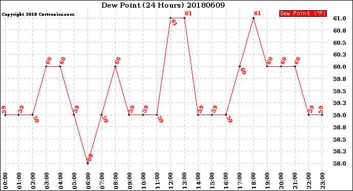 Milwaukee Weather Dew Point<br>(24 Hours)