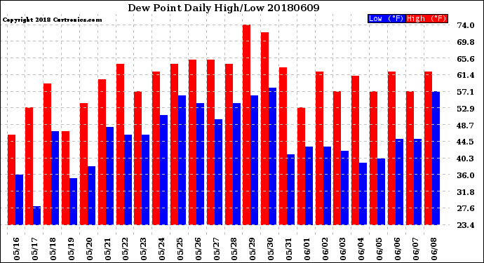 Milwaukee Weather Dew Point<br>Daily High/Low
