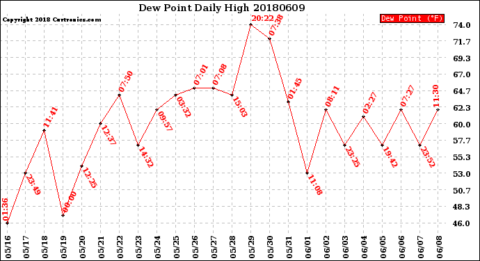 Milwaukee Weather Dew Point<br>Daily High