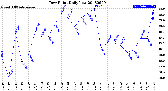 Milwaukee Weather Dew Point<br>Daily Low