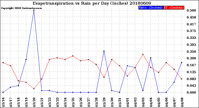 Milwaukee Weather Evapotranspiration<br>vs Rain per Day<br>(Inches)