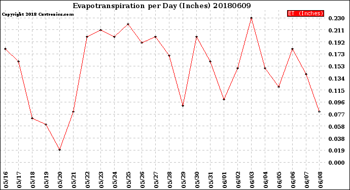Milwaukee Weather Evapotranspiration<br>per Day (Inches)
