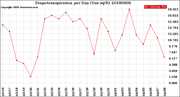 Milwaukee Weather Evapotranspiration<br>per Day (Ozs sq/ft)