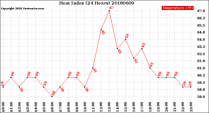 Milwaukee Weather Heat Index<br>(24 Hours)