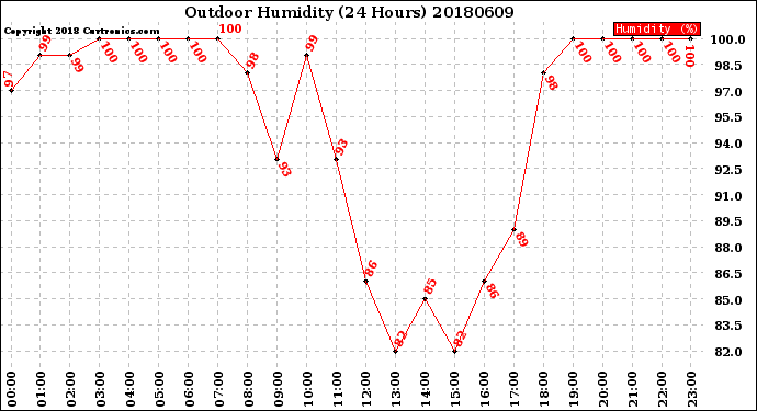 Milwaukee Weather Outdoor Humidity<br>(24 Hours)