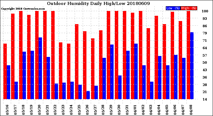 Milwaukee Weather Outdoor Humidity<br>Daily High/Low
