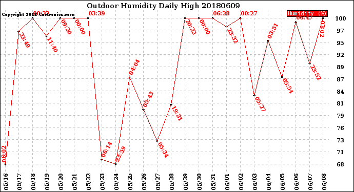 Milwaukee Weather Outdoor Humidity<br>Daily High