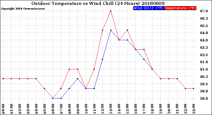 Milwaukee Weather Outdoor Temperature<br>vs Wind Chill<br>(24 Hours)