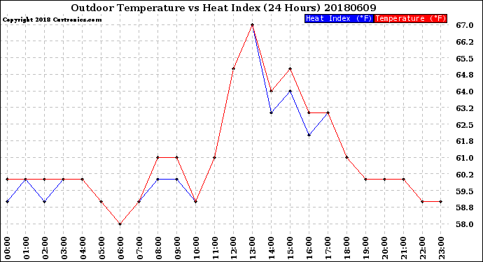 Milwaukee Weather Outdoor Temperature<br>vs Heat Index<br>(24 Hours)