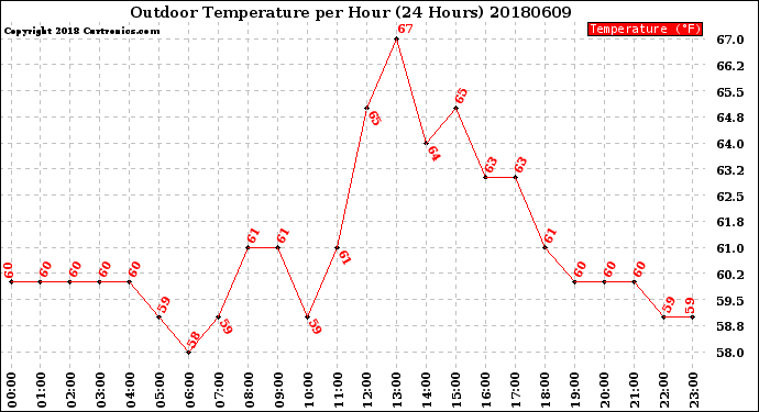 Milwaukee Weather Outdoor Temperature<br>per Hour<br>(24 Hours)