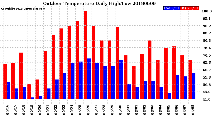 Milwaukee Weather Outdoor Temperature<br>Daily High/Low