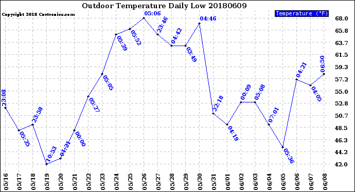 Milwaukee Weather Outdoor Temperature<br>Daily Low