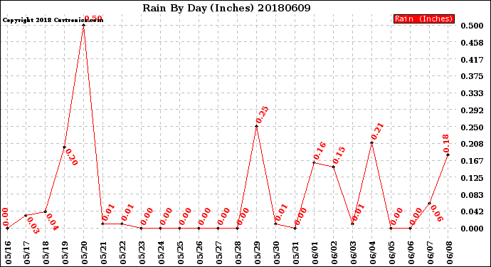 Milwaukee Weather Rain<br>By Day<br>(Inches)