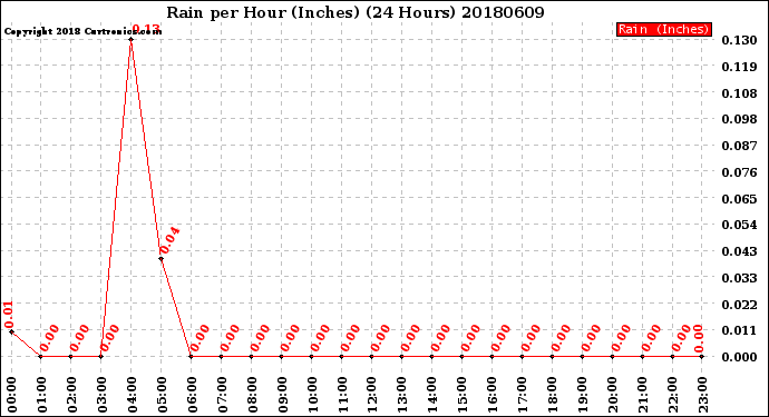 Milwaukee Weather Rain<br>per Hour<br>(Inches)<br>(24 Hours)