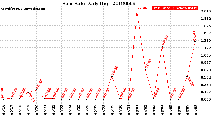 Milwaukee Weather Rain Rate<br>Daily High