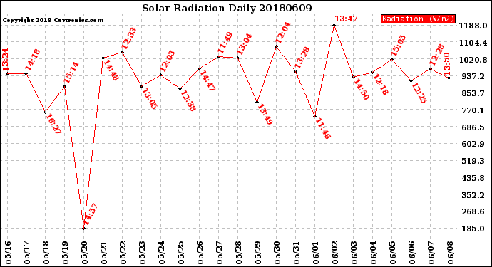 Milwaukee Weather Solar Radiation<br>Daily