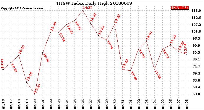 Milwaukee Weather THSW Index<br>Daily High