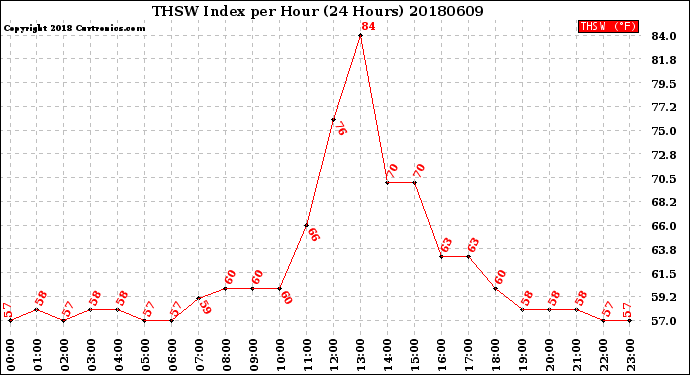 Milwaukee Weather THSW Index<br>per Hour<br>(24 Hours)