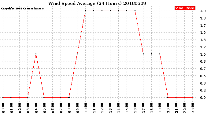 Milwaukee Weather Wind Speed<br>Average<br>(24 Hours)