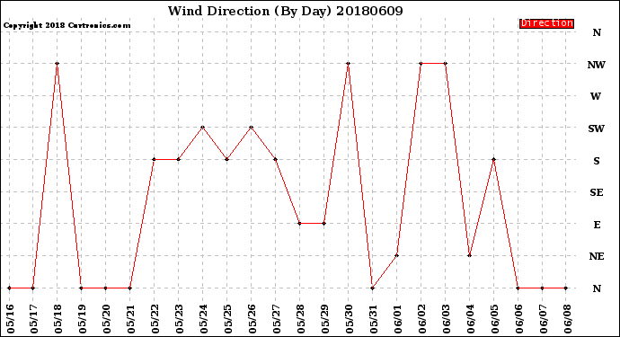 Milwaukee Weather Wind Direction<br>(By Day)