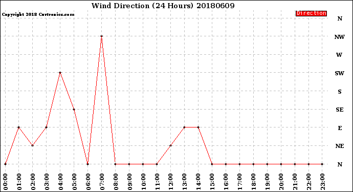 Milwaukee Weather Wind Direction<br>(24 Hours)