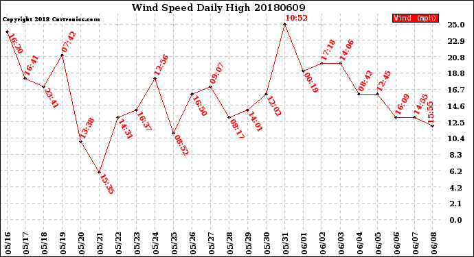 Milwaukee Weather Wind Speed<br>Daily High