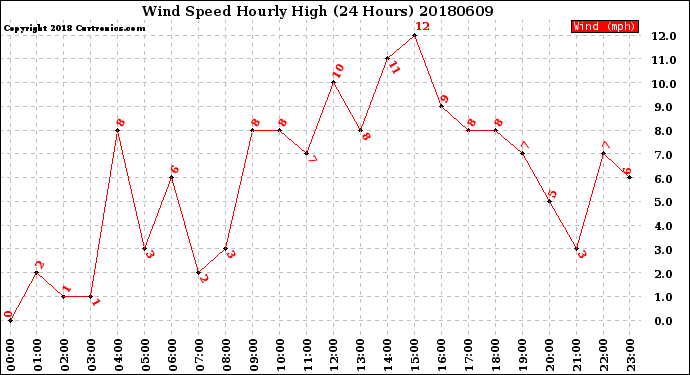 Milwaukee Weather Wind Speed<br>Hourly High<br>(24 Hours)