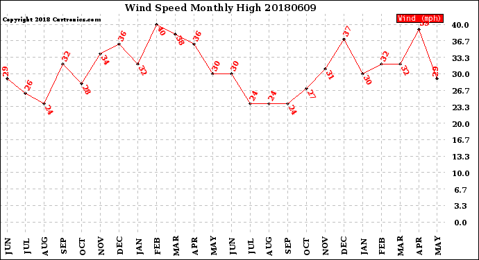 Milwaukee Weather Wind Speed<br>Monthly High