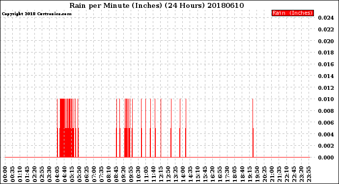 Milwaukee Weather Rain<br>per Minute<br>(Inches)<br>(24 Hours)
