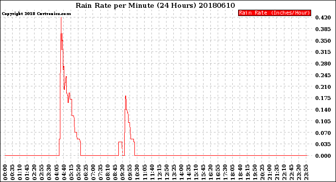 Milwaukee Weather Rain Rate<br>per Minute<br>(24 Hours)