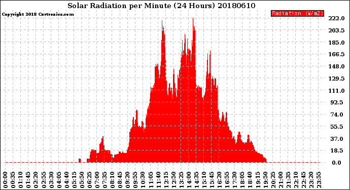 Milwaukee Weather Solar Radiation<br>per Minute<br>(24 Hours)