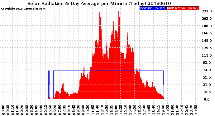 Milwaukee Weather Solar Radiation<br>& Day Average<br>per Minute<br>(Today)