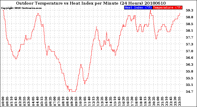 Milwaukee Weather Outdoor Temperature<br>vs Heat Index<br>per Minute<br>(24 Hours)