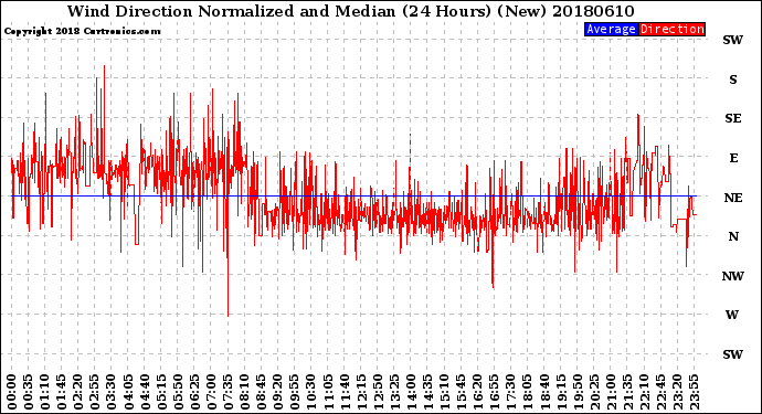 Milwaukee Weather Wind Direction<br>Normalized and Median<br>(24 Hours) (New)