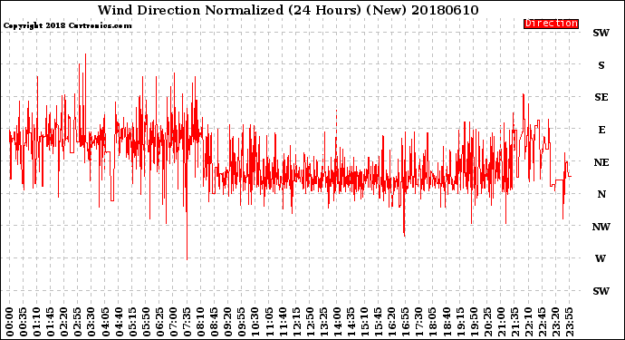 Milwaukee Weather Wind Direction<br>Normalized<br>(24 Hours) (New)